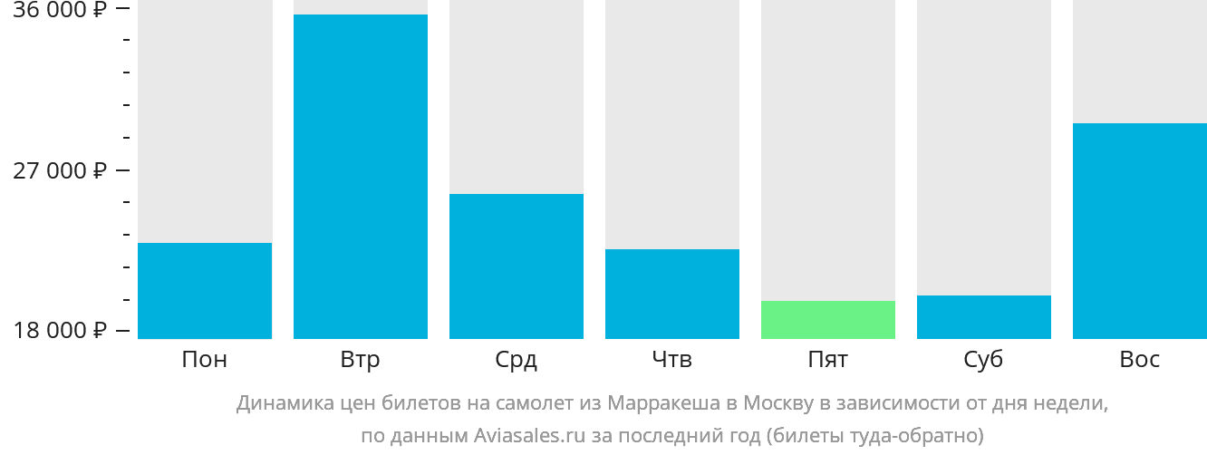 Динамика цен билетов на самолёт из Марракеша в Москву в зависимости от дня недели