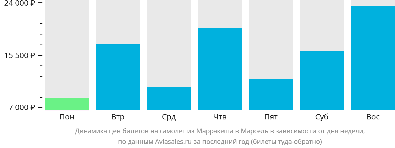 Динамика цен билетов на самолёт из Марракеша в Марсель в зависимости от дня недели
