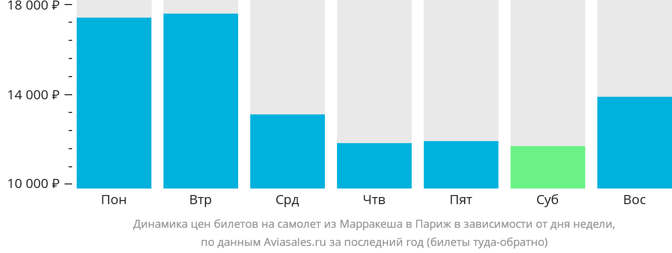 Динамика цен билетов на самолёт из Марракеша в Париж в зависимости от дня недели