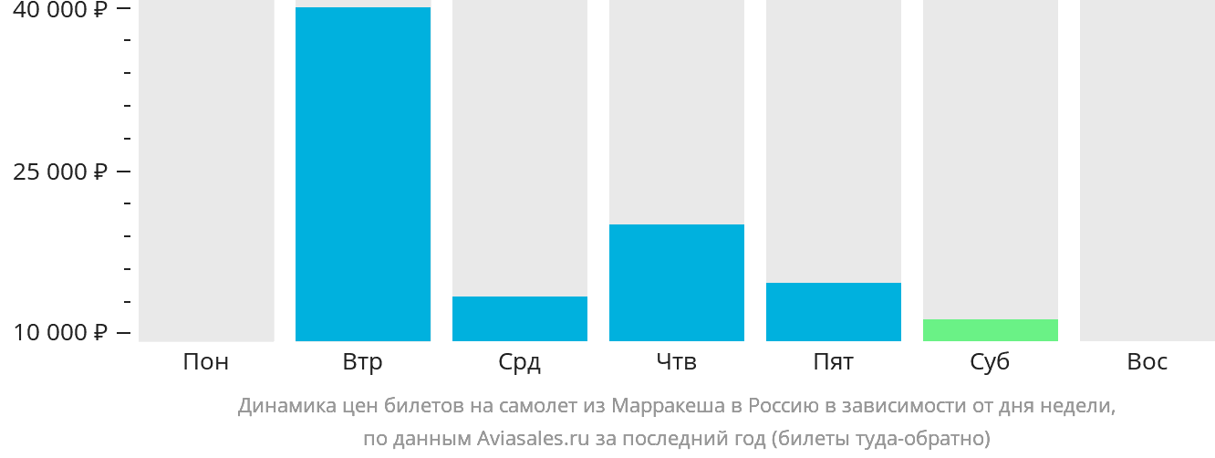 Динамика цен билетов на самолёт из Марракеша в Россию в зависимости от дня недели