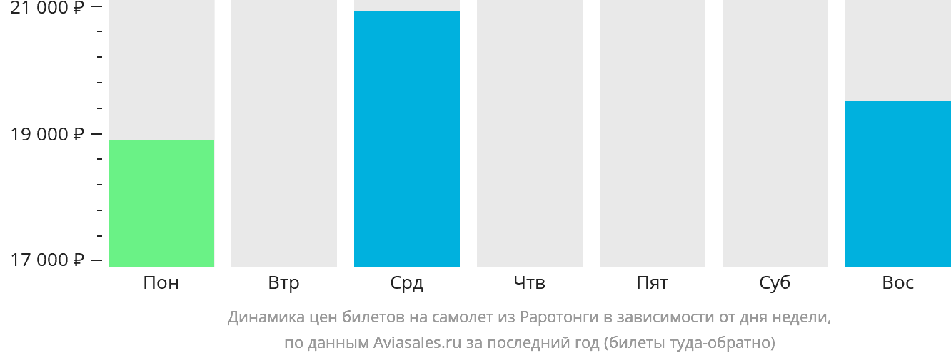 Динамика цен билетов на самолёт из Раротонги в зависимости от дня недели