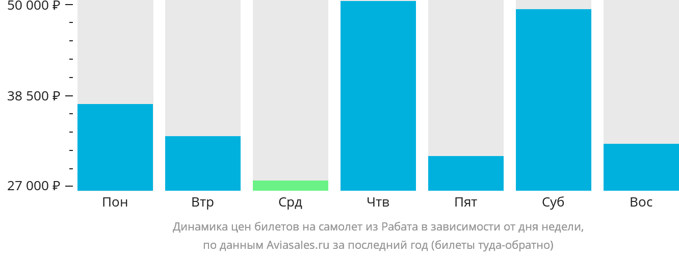 Динамика цен билетов на самолёт из Рабата в зависимости от дня недели
