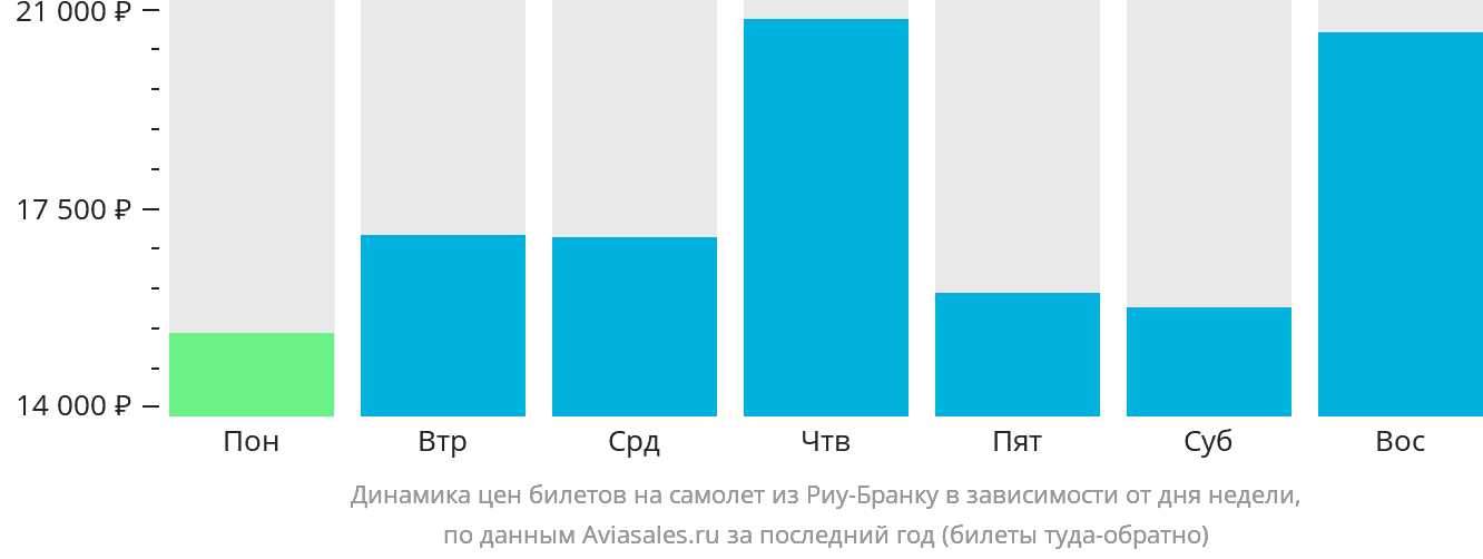 Динамика цен билетов на самолёт из Риу-Бранку в зависимости от дня недели