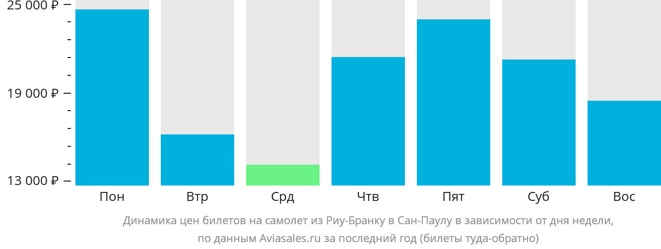 Динамика цен билетов на самолёт из Риу-Бранку в Сан-Паулу в зависимости от дня недели