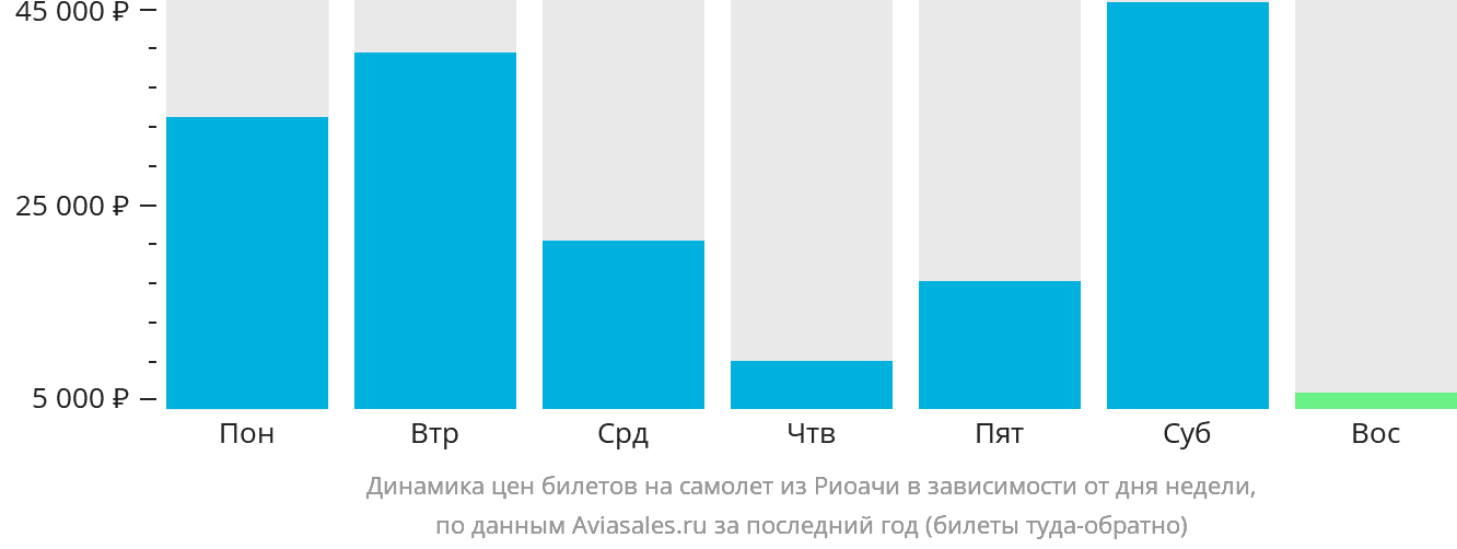 Динамика цен билетов на самолёт из Риоачи в зависимости от дня недели