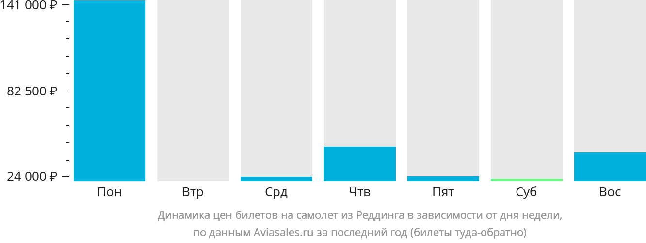 Динамика цен билетов на самолёт из Реддинга в зависимости от дня недели