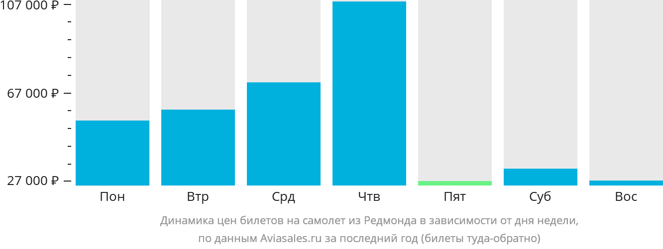 Динамика цен билетов на самолёт из Редмонда в зависимости от дня недели
