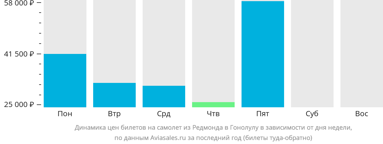 Динамика цен билетов на самолёт из Редмонда в Гонолулу в зависимости от дня недели