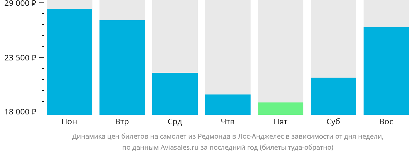 Динамика цен билетов на самолёт из Редмонда в Лос-Анджелес в зависимости от дня недели