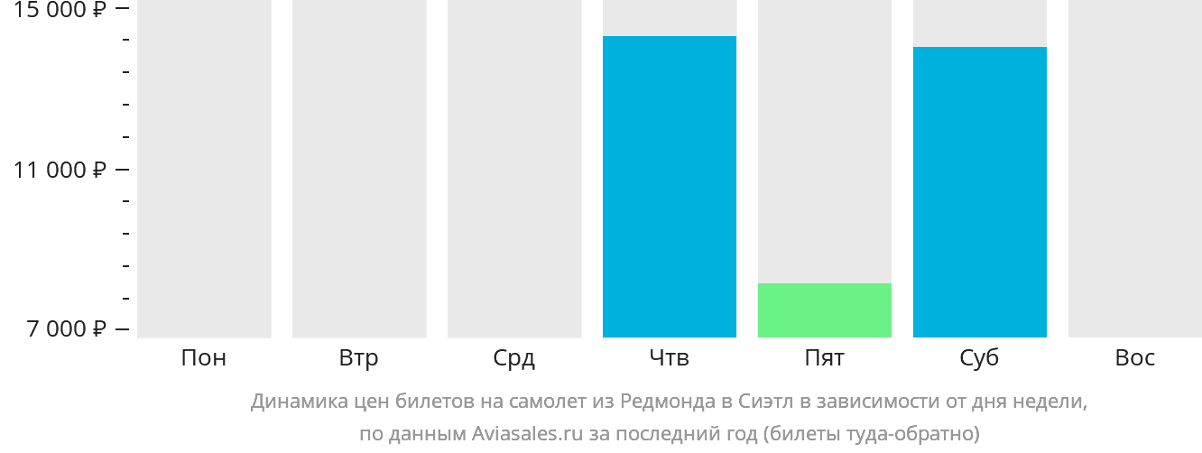 Динамика цен билетов на самолёт из Редмонда в Сиэтл в зависимости от дня недели