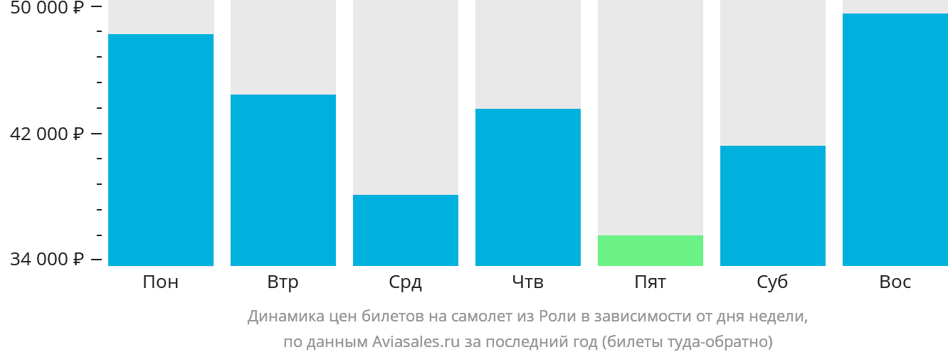 Динамика цен билетов на самолёт из Роли в зависимости от дня недели