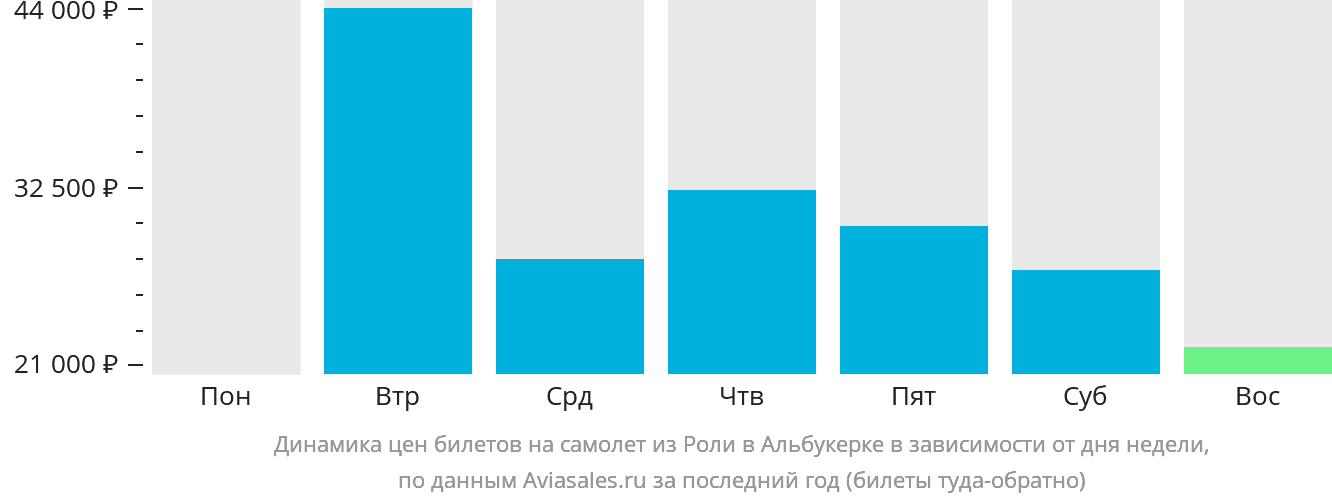 Динамика цен билетов на самолёт из Роли в Альбукерке в зависимости от дня недели
