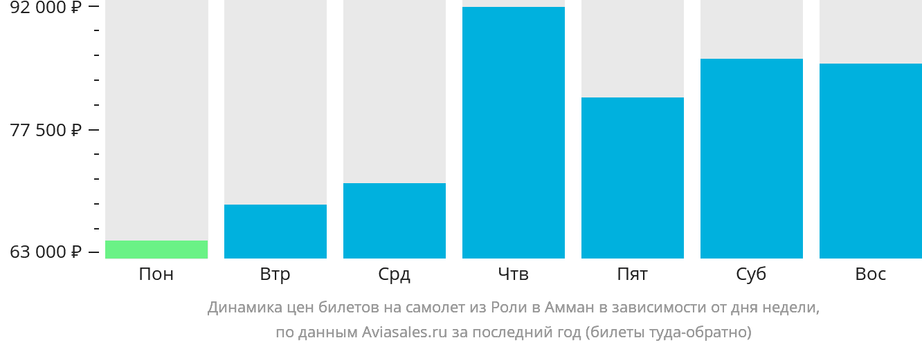Динамика цен билетов на самолёт из Роли в Амман в зависимости от дня недели