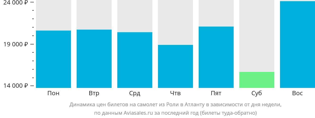 Динамика цен билетов на самолёт из Роли в Атланту в зависимости от дня недели