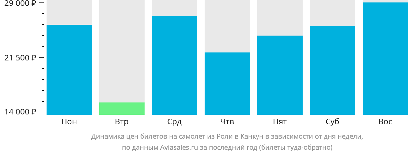 Динамика цен билетов на самолёт из Роли в Канкун в зависимости от дня недели