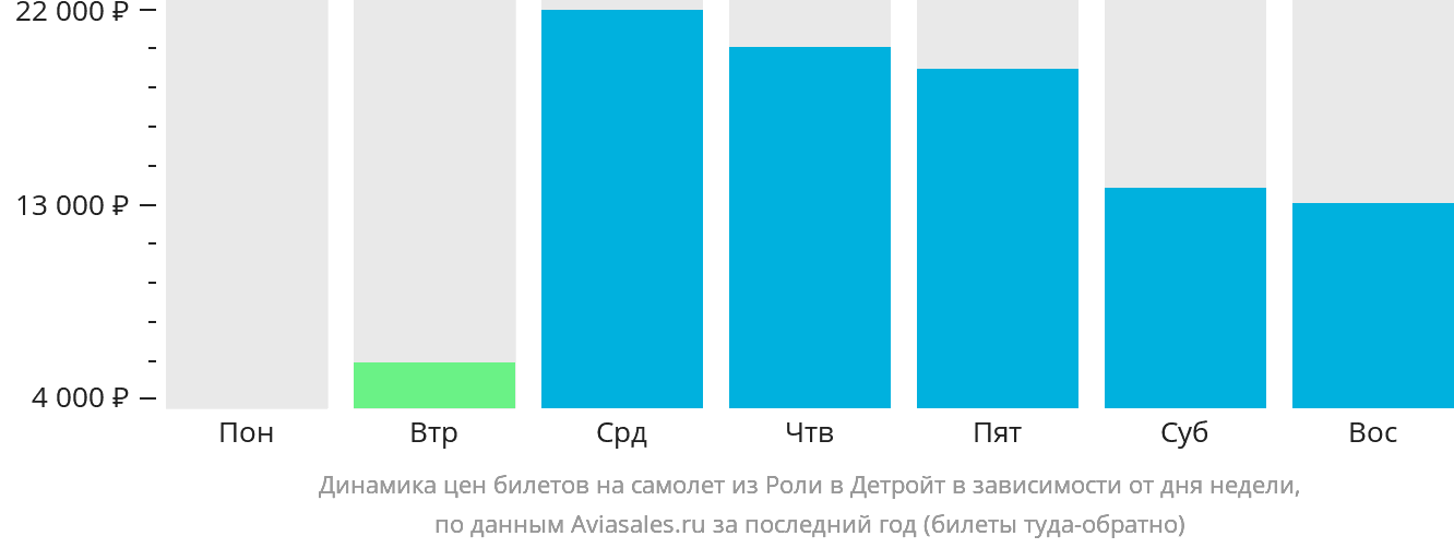 Динамика цен билетов на самолёт из Роли в Детройт в зависимости от дня недели
