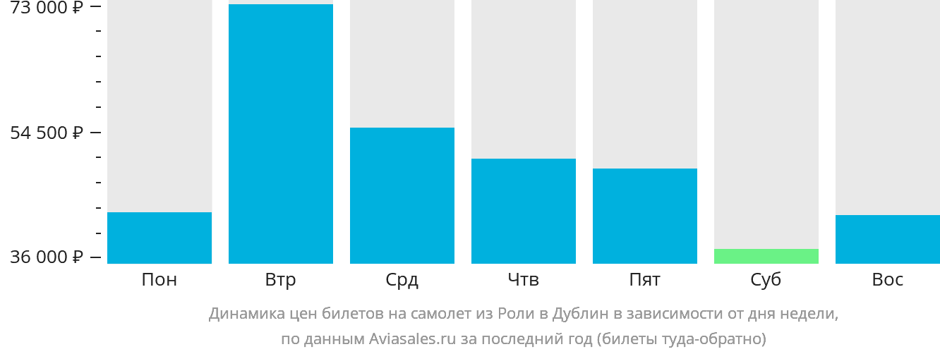 Динамика цен билетов на самолёт из Роли в Дублин в зависимости от дня недели