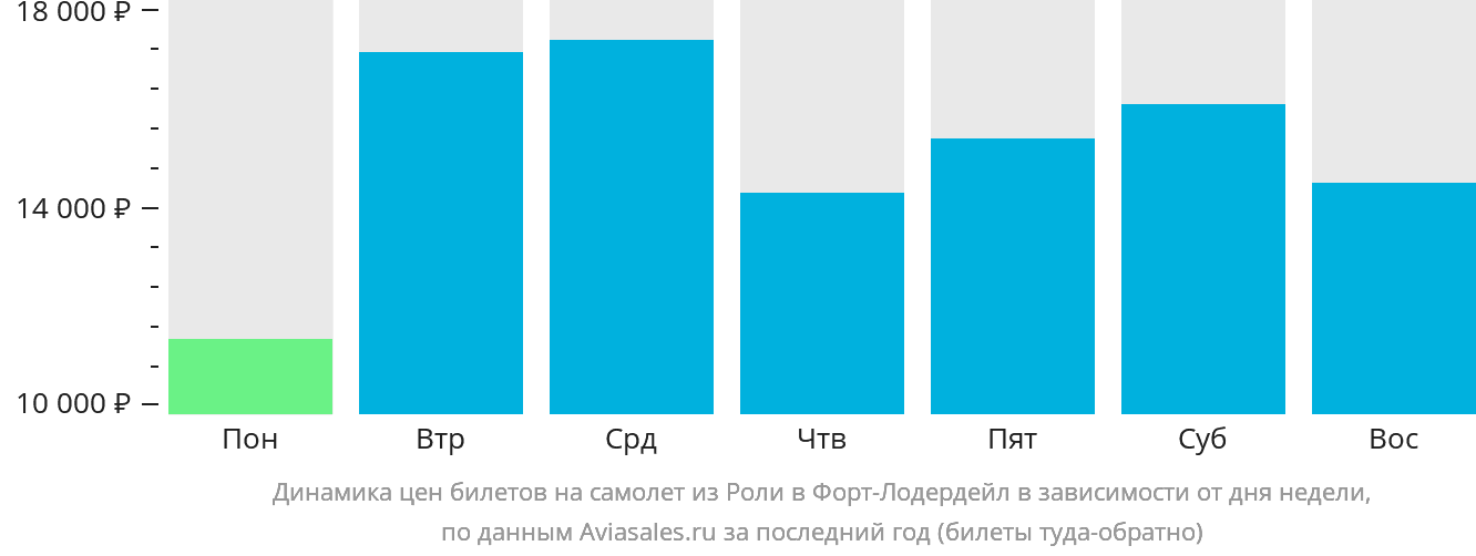 Динамика цен билетов на самолёт из Роли в Форт-Лодердейл в зависимости от дня недели