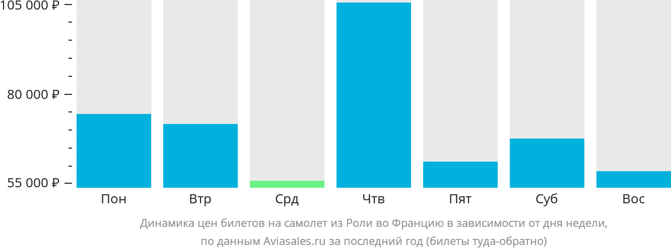 Динамика цен билетов на самолёт из Роли во Францию в зависимости от дня недели
