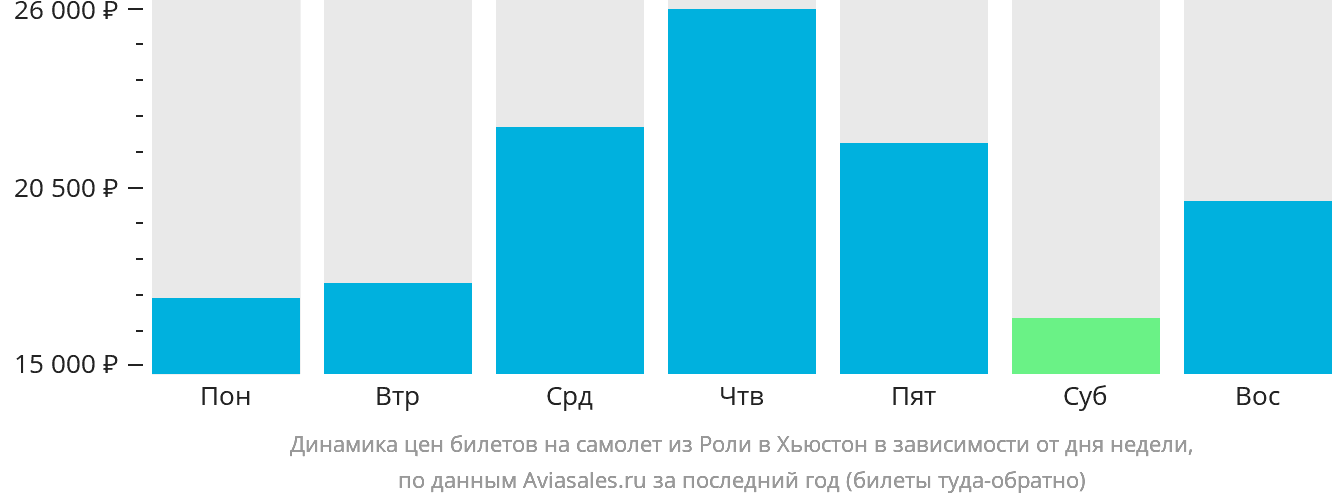 Динамика цен билетов на самолёт из Роли в Хьюстон в зависимости от дня недели