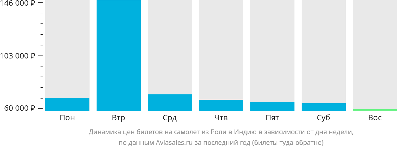 Динамика цен билетов на самолёт из Роли в Индию в зависимости от дня недели