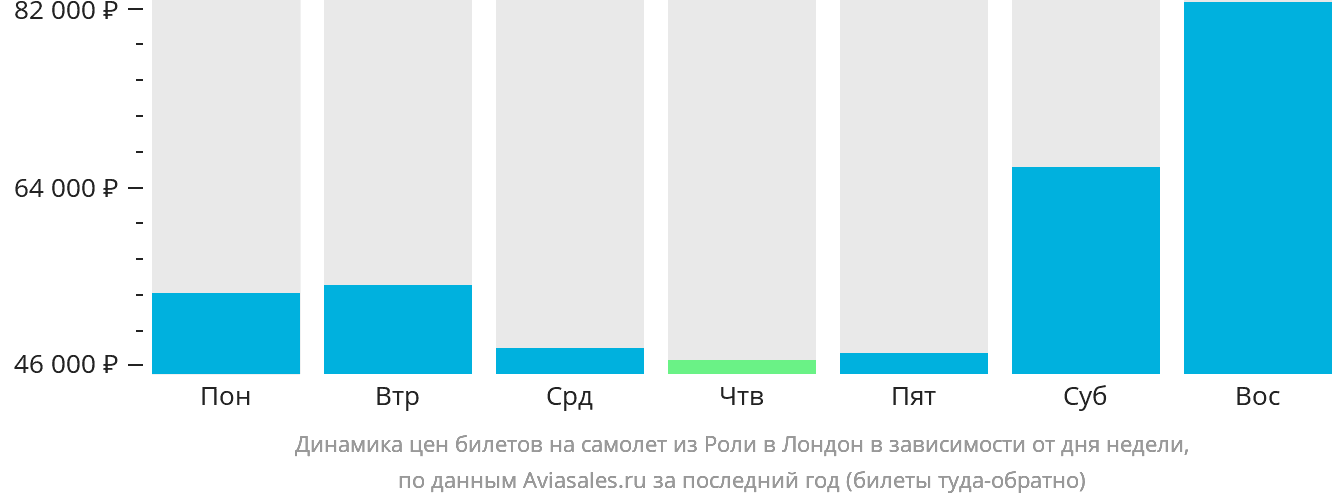 Динамика цен билетов на самолёт из Роли в Лондон в зависимости от дня недели