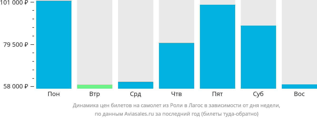 Динамика цен билетов на самолёт из Роли в Лагос в зависимости от дня недели