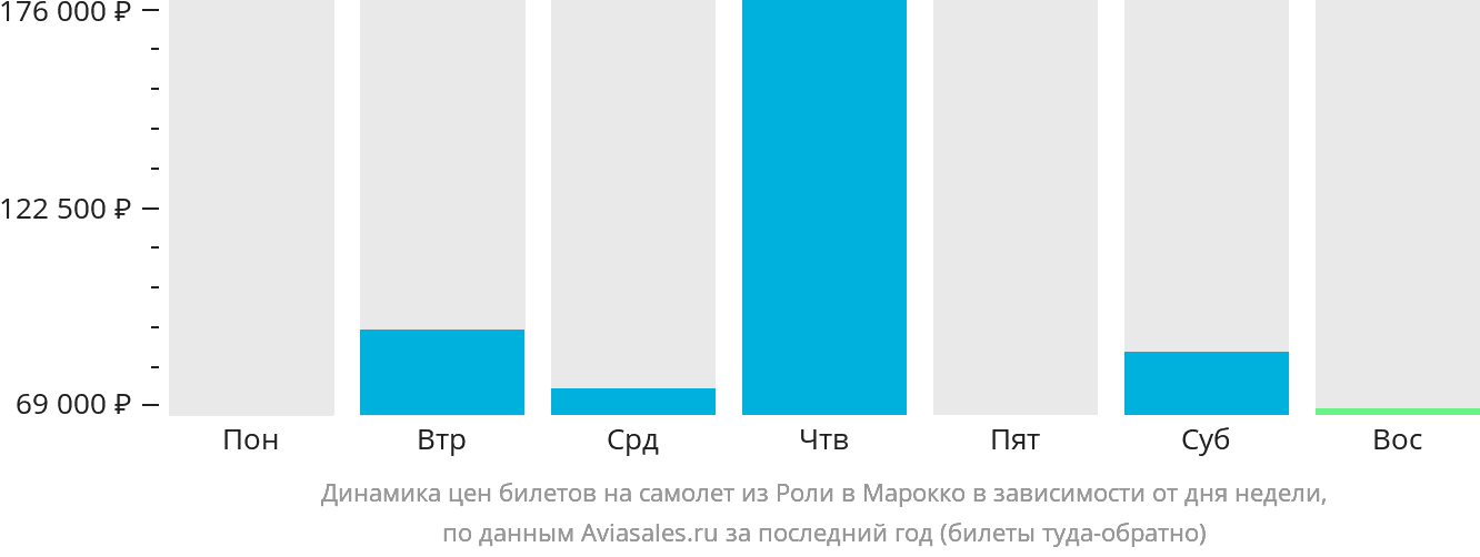 Динамика цен билетов на самолёт из Роли в Марокко в зависимости от дня недели