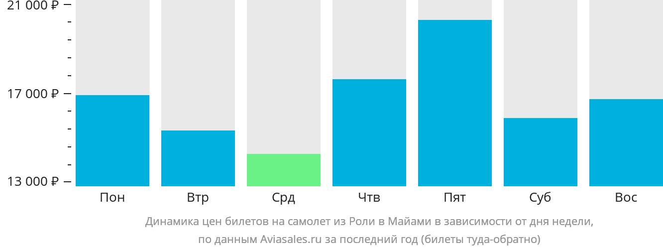 Динамика цен билетов на самолёт из Роли в Майами в зависимости от дня недели