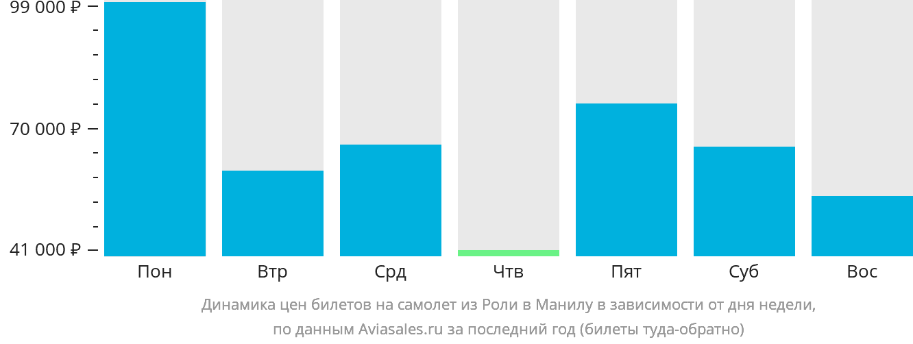 Динамика цен билетов на самолёт из Роли в Манилу в зависимости от дня недели
