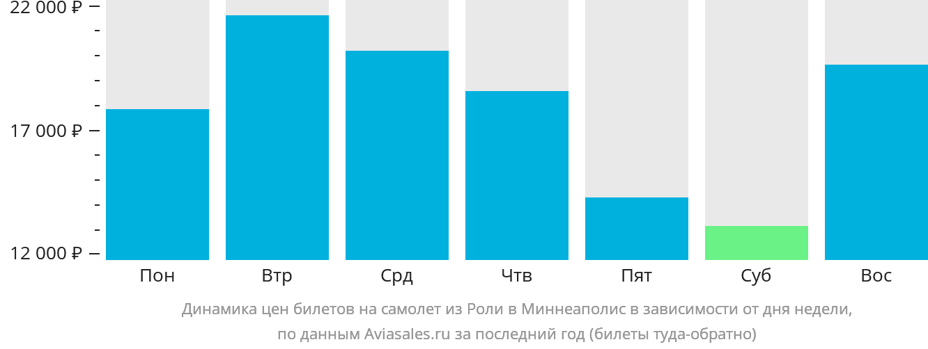 Динамика цен билетов на самолёт из Роли в Миннеаполис в зависимости от дня недели
