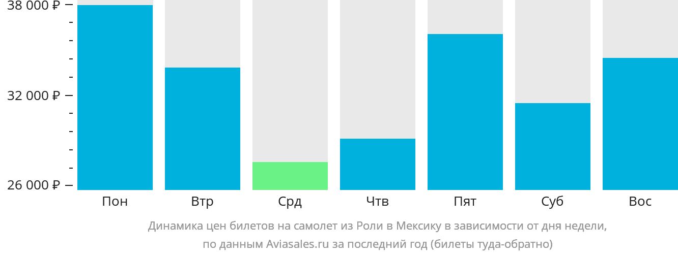 Динамика цен билетов на самолёт из Роли в Мексику в зависимости от дня недели