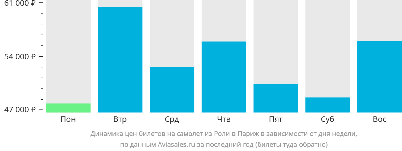 Динамика цен билетов на самолёт из Роли в Париж в зависимости от дня недели