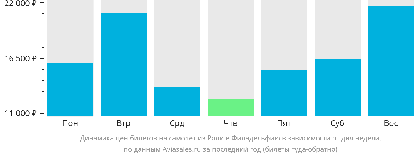 Динамика цен билетов на самолёт из Роли в Филадельфию в зависимости от дня недели