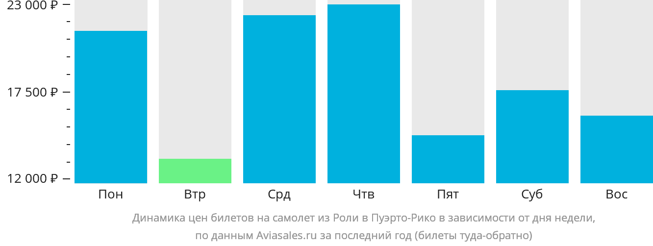Динамика цен билетов на самолёт из Роли в Пуэрто-Рико в зависимости от дня недели