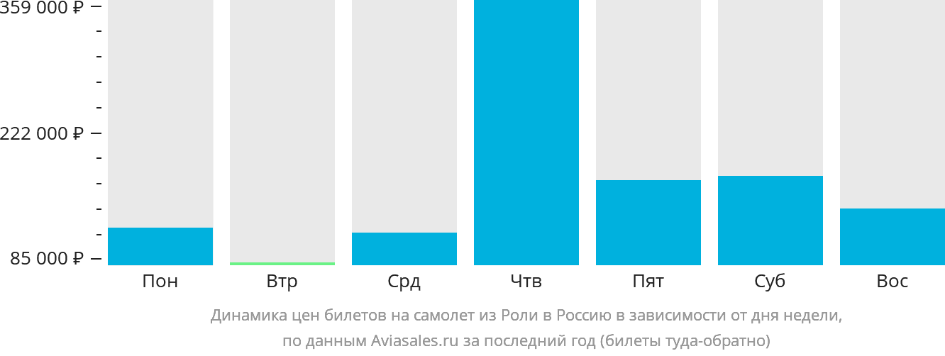 Динамика цен билетов на самолёт из Роли в Россию в зависимости от дня недели