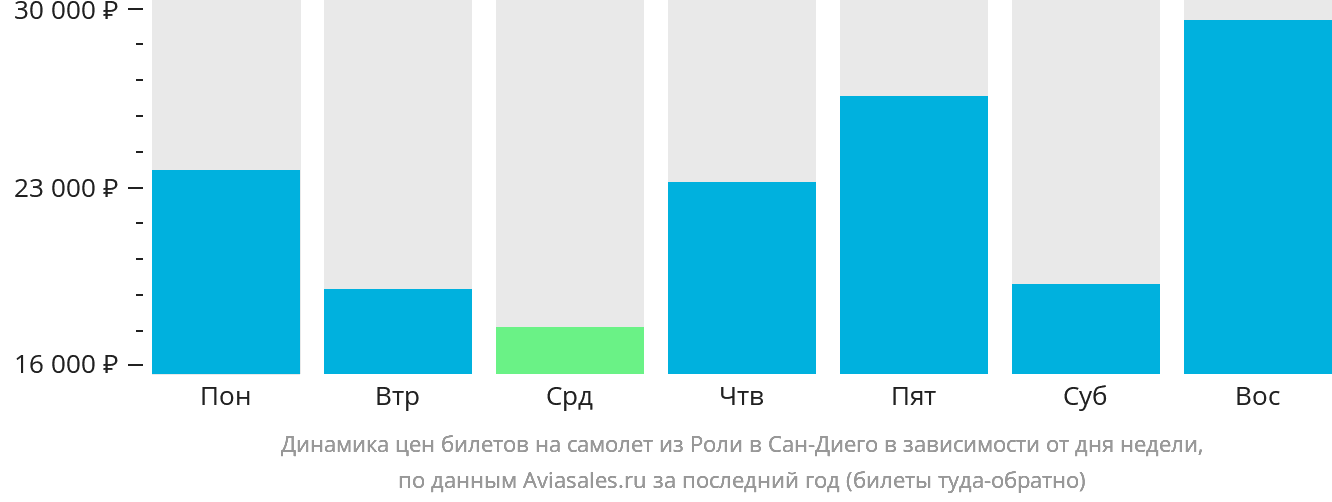 Динамика цен билетов на самолёт из Роли в Сан-Диего в зависимости от дня недели