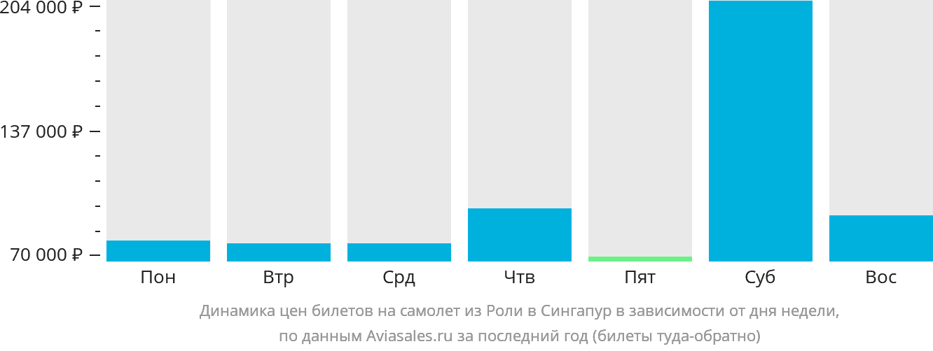 Динамика цен билетов на самолёт из Роли в Сингапур в зависимости от дня недели