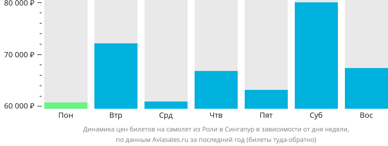 Динамика цен билетов на самолёт из Роли в Сингапур в зависимости от дня недели