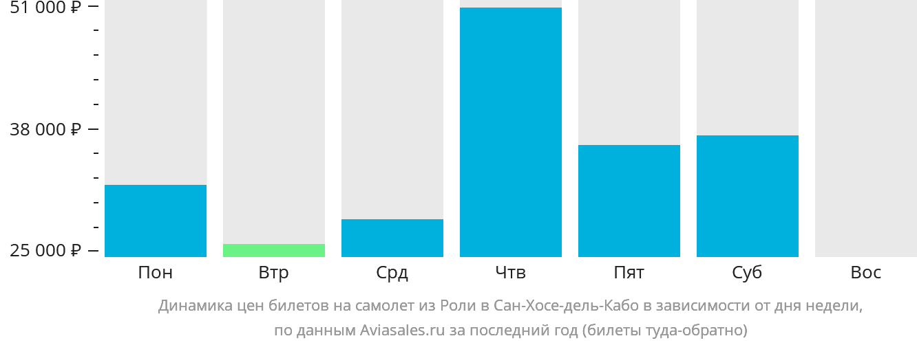 Динамика цен билетов на самолёт из Роли в Сан-Хосе-дель-Кабо в зависимости от дня недели
