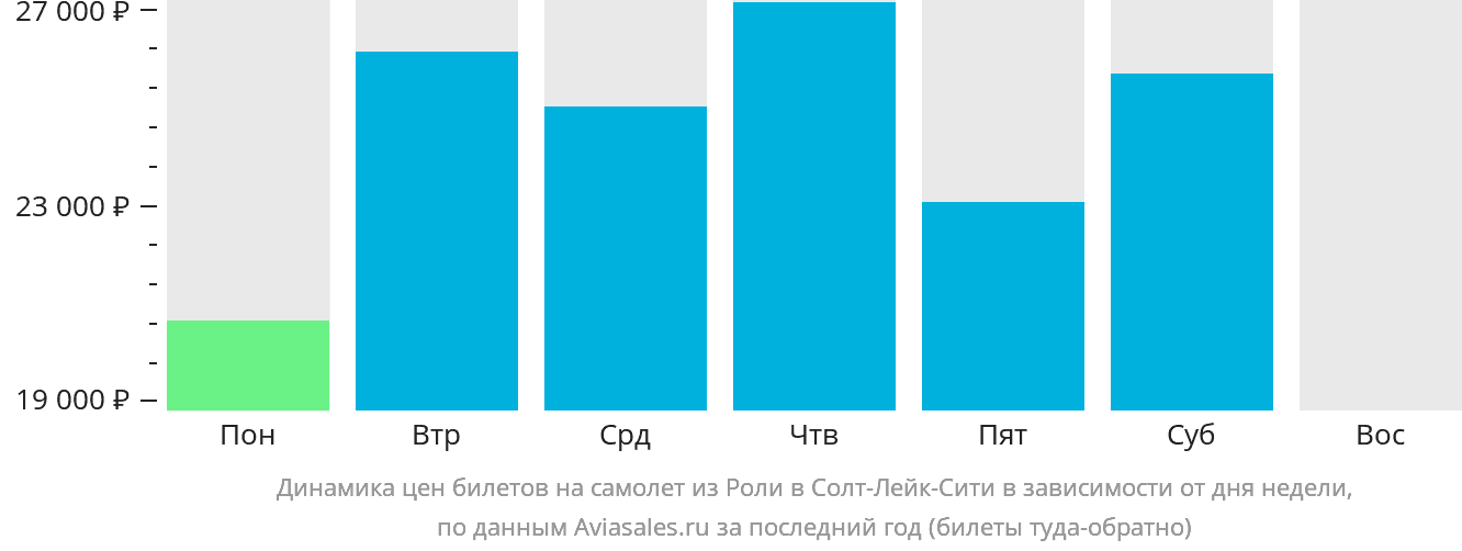 Динамика цен билетов на самолёт из Роли в Солт-Лейк-Сити в зависимости от дня недели