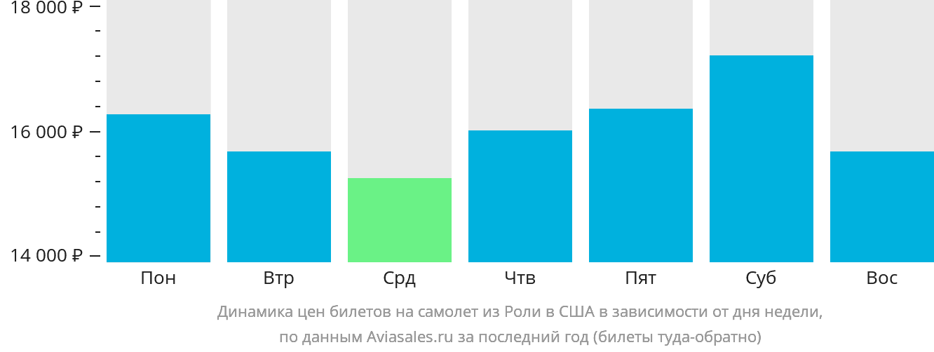 Динамика цен билетов на самолёт из Роли в США в зависимости от дня недели