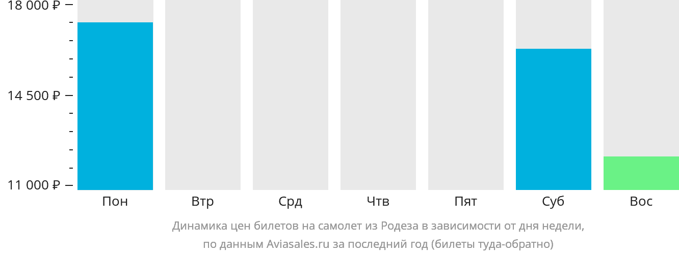 Динамика цен билетов на самолёт из Родеза в зависимости от дня недели