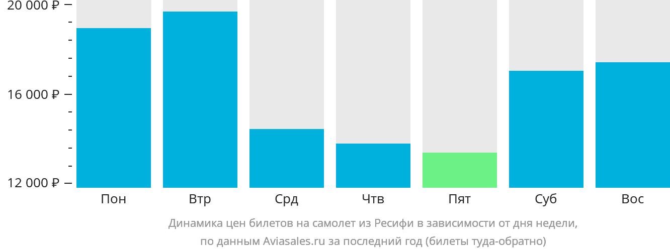 Динамика цен билетов на самолёт из Ресифи в зависимости от дня недели