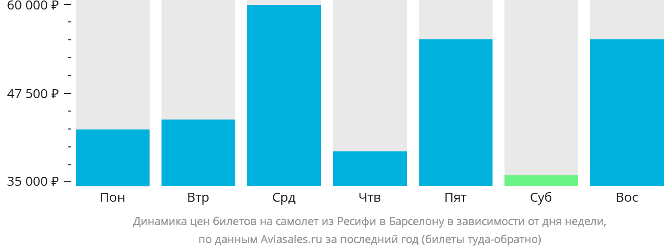 Динамика цен билетов на самолёт из Ресифи в Барселону в зависимости от дня недели