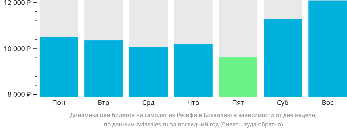 Динамика цен билетов на самолёт из Ресифи в Бразилию в зависимости от дня недели