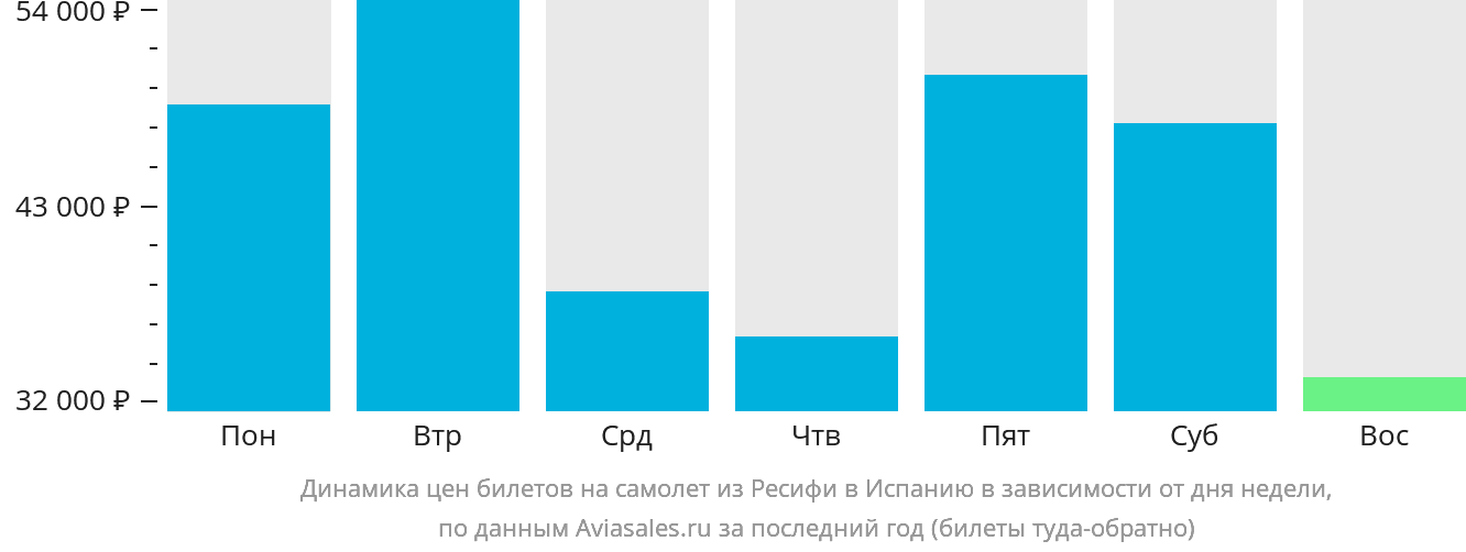 Динамика цен билетов на самолёт из Ресифи в Испанию в зависимости от дня недели