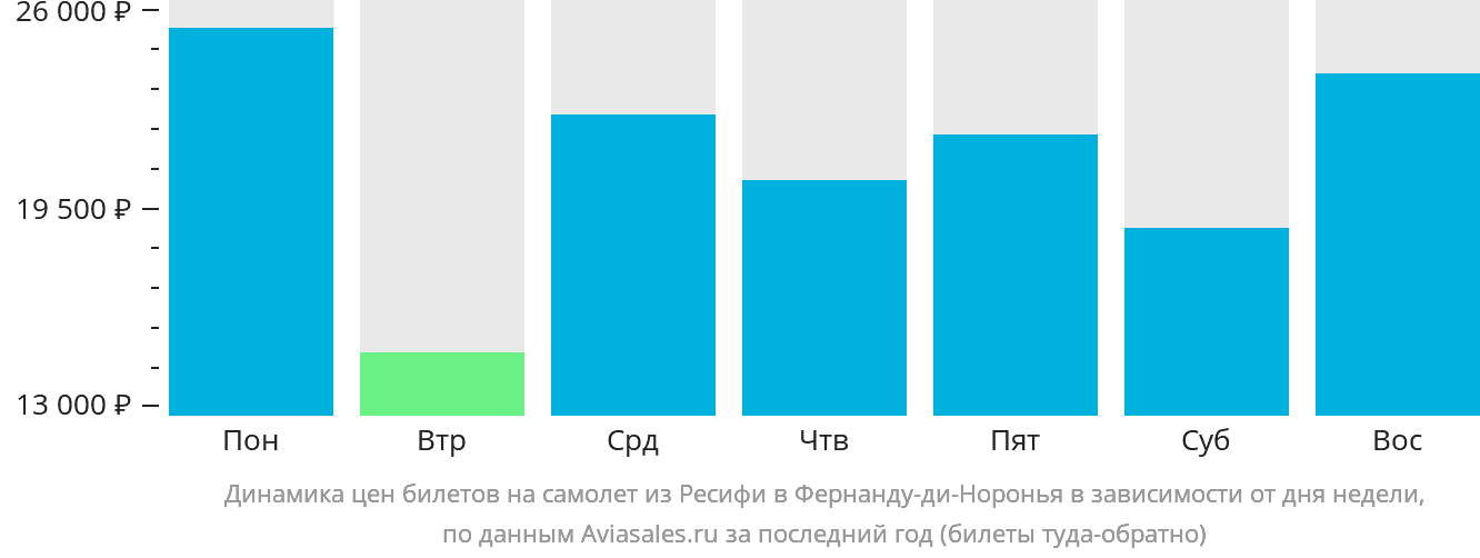 Динамика цен билетов на самолёт из Ресифи в Фернанду-ди-Норонья в зависимости от дня недели