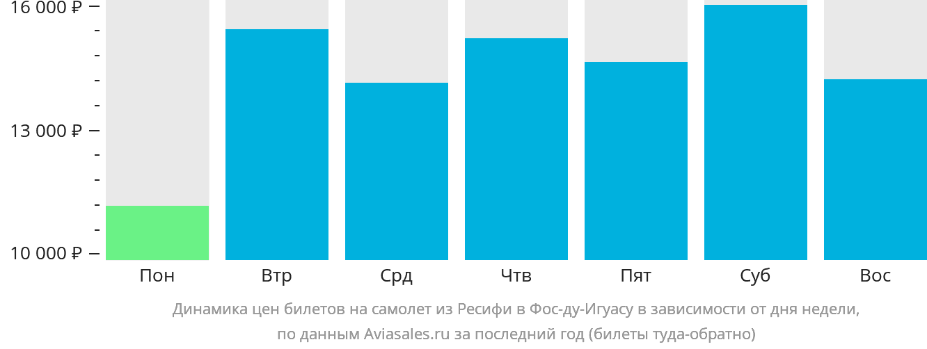 Динамика цен билетов на самолёт из Ресифи в Фос-ду-Игуасу в зависимости от дня недели