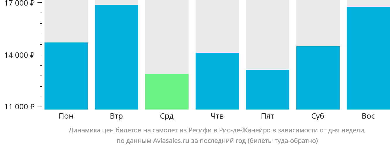 Динамика цен билетов на самолёт из Ресифи в Рио-де-Жанейро в зависимости от дня недели